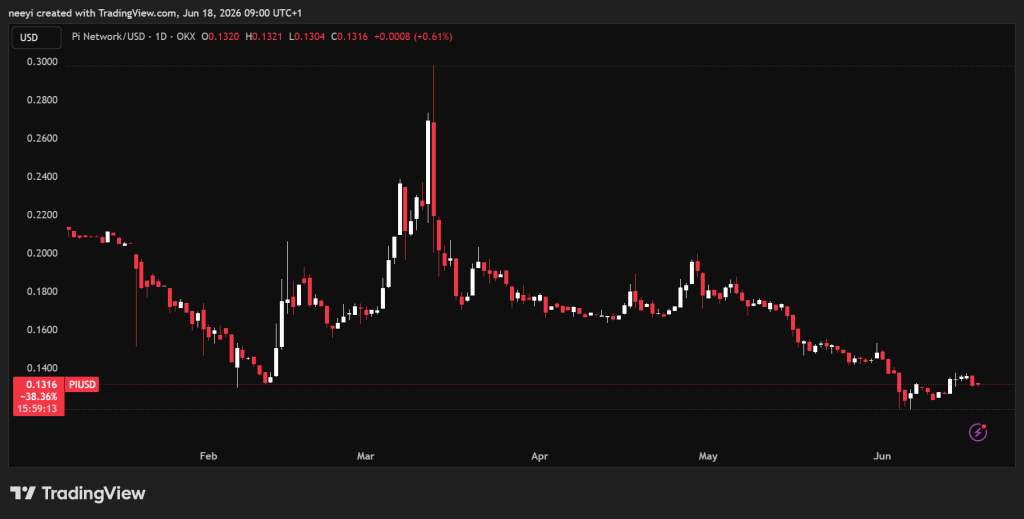 Pi Network 推出 SLICE 测试代币，简化参与流程迎 Pi2Day