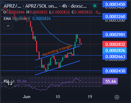 ApeMars APRZ突破在即：4H结构释放看涨信号