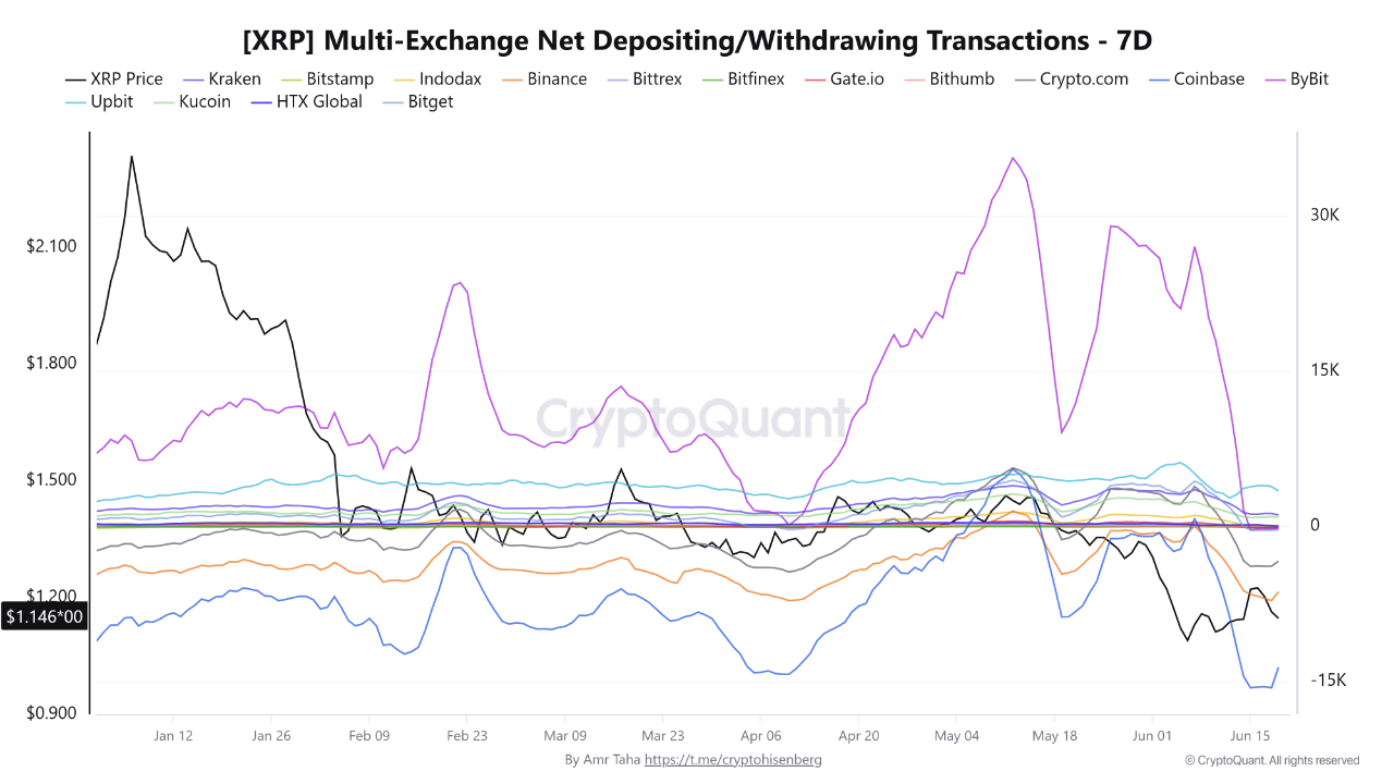 XRP交易所净流出加剧，ETF持仓突破1.4%