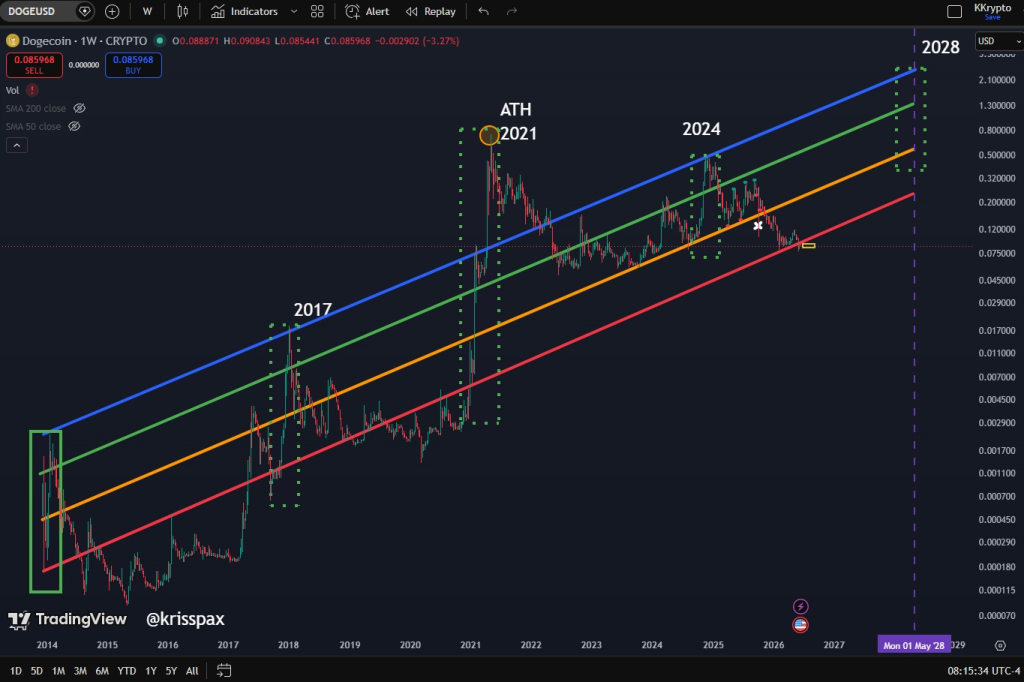 狗狗币ETF资金回流，1美元目标重燃市场热议