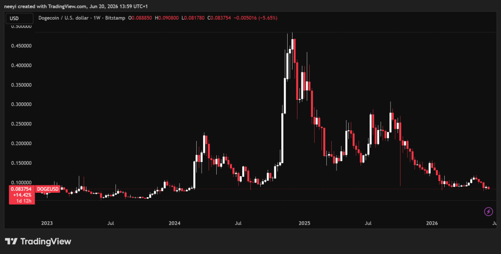 DOGE再迎风口？ChatGPT预测模因币潮下价格走势