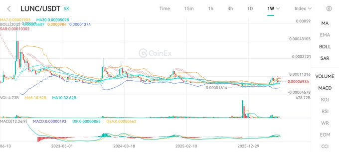 LUNC长期布局窗口开启，生态升级成关键变量