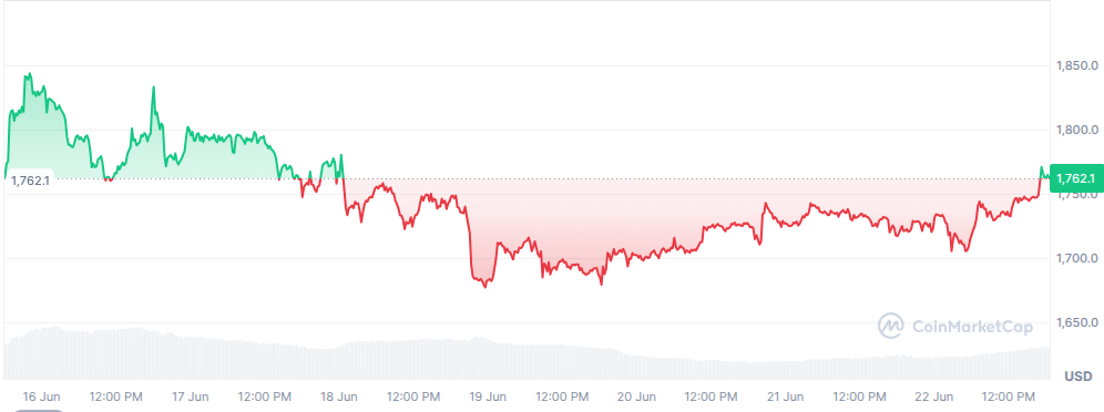 Bitmine周增5.2万枚ETH，总持仓破567万枚