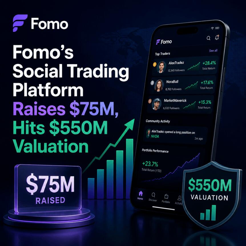 Fomo完成7500万美元B轮融资，估值冲上5.5亿