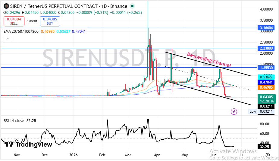Siren价格暴跌后悄然筑底？交易员转向观望引发新信号