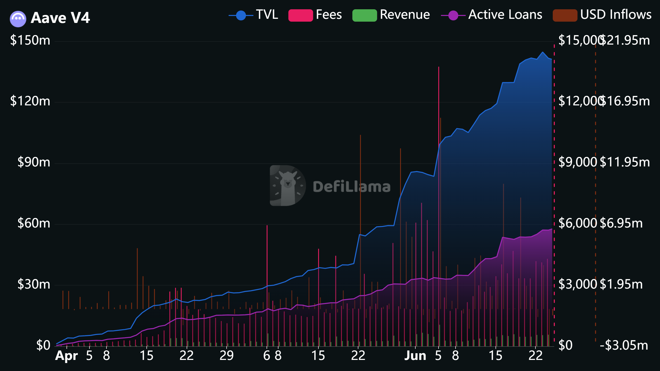 Aave V4三月创收超23000美元，模块化借贷引爆新范式