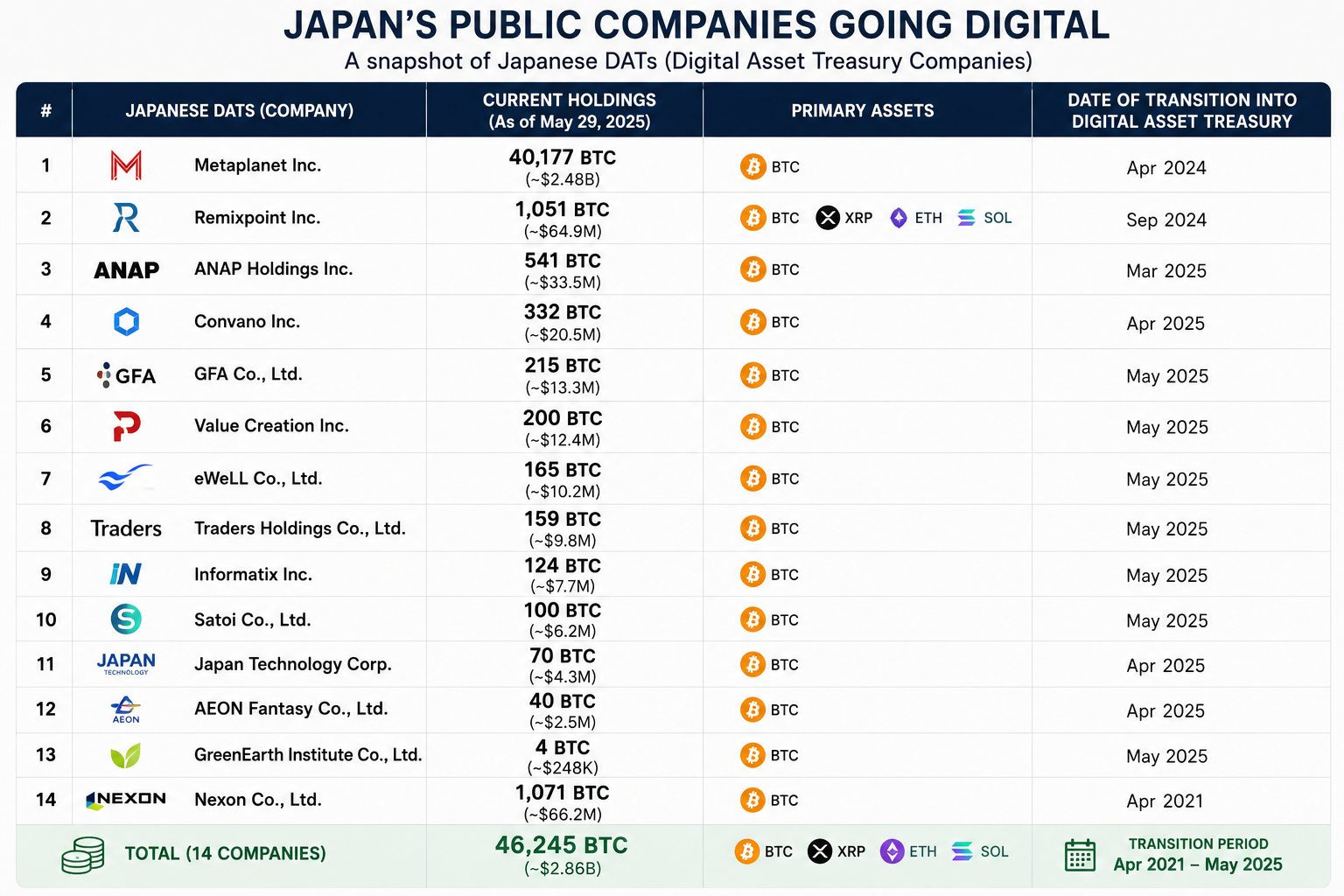 日本企业悄然布局比特币，14家上市公司持币超4.6万枚