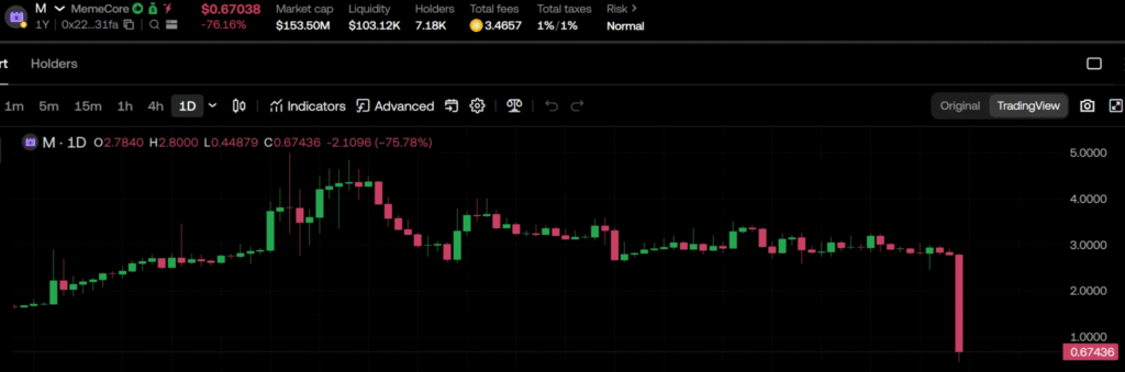 MemeCore暴跌75%引监管关注：代币集中度成焦点