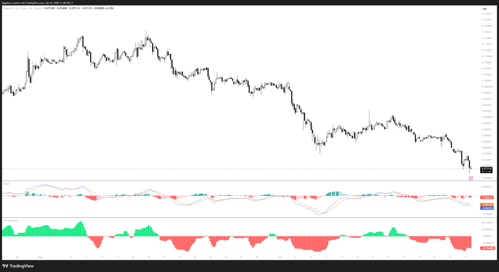 DOGE月内或守0.07支撑，机构入场能否扭转颓势？