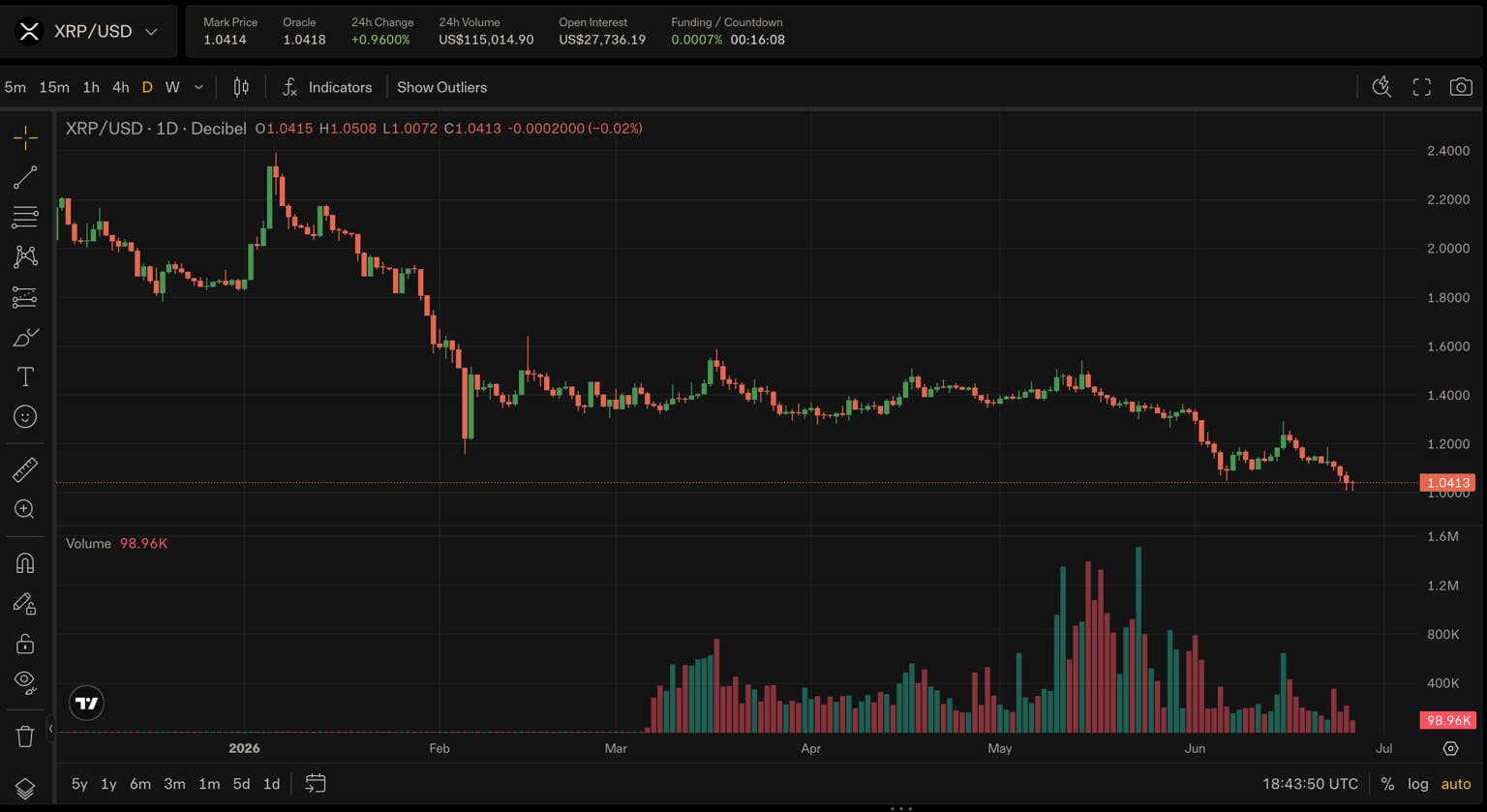 XRP跌至1.04美元：超级周期神话破灭？