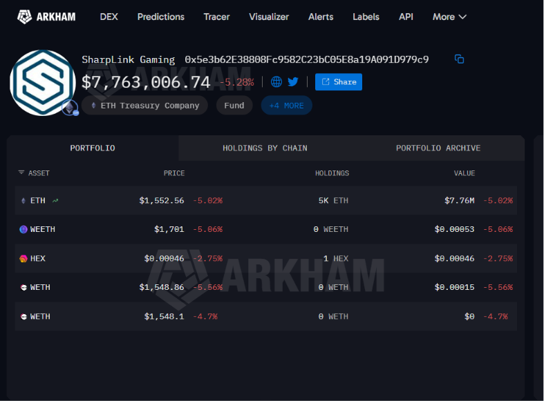 Sharplink悄然增持5000枚ETH，账面浮亏超17亿美元