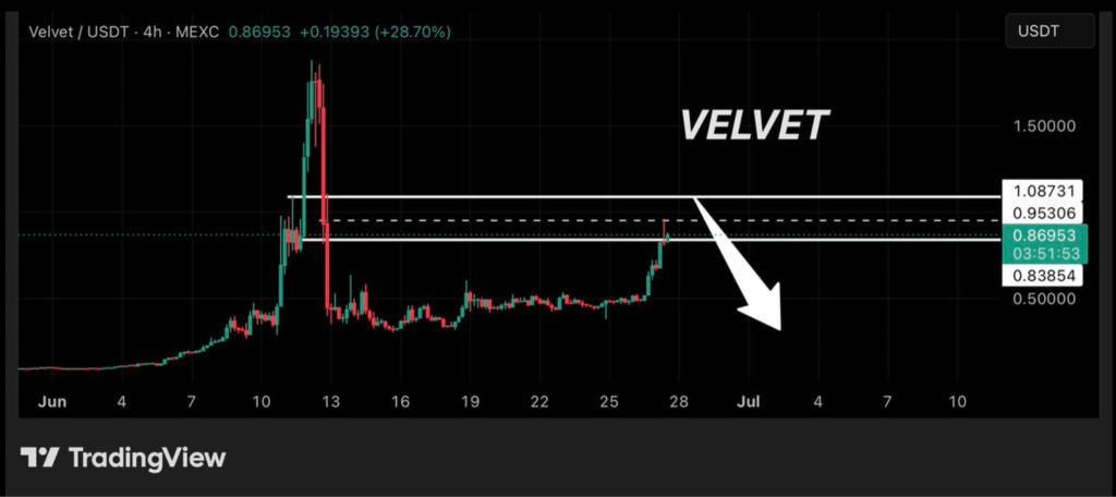 VELVET单日暴涨124%：DeFi集成引爆行情，但大额转账暗藏风险