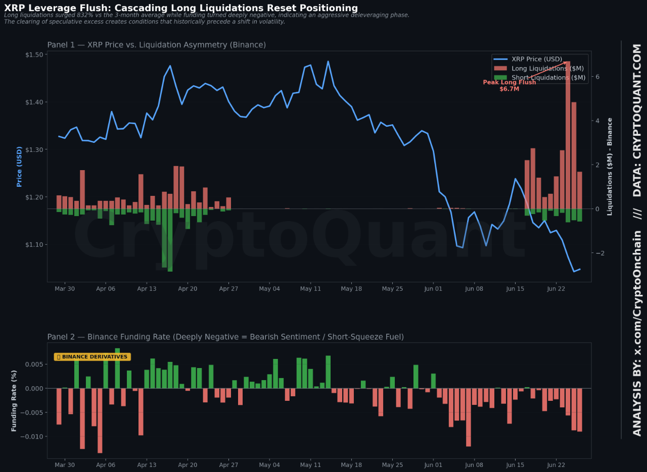 XRP合约清算潮洗出泡沫，技术信号预示反弹契机