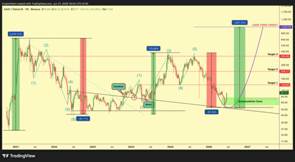 AAVE冲刺千元目标：回购机制成关键支撑