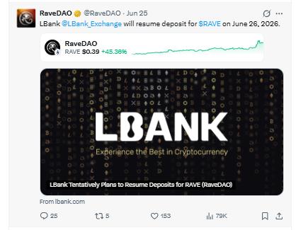 RAVE24小时暴涨38%：空头清算潮引爆真实突破