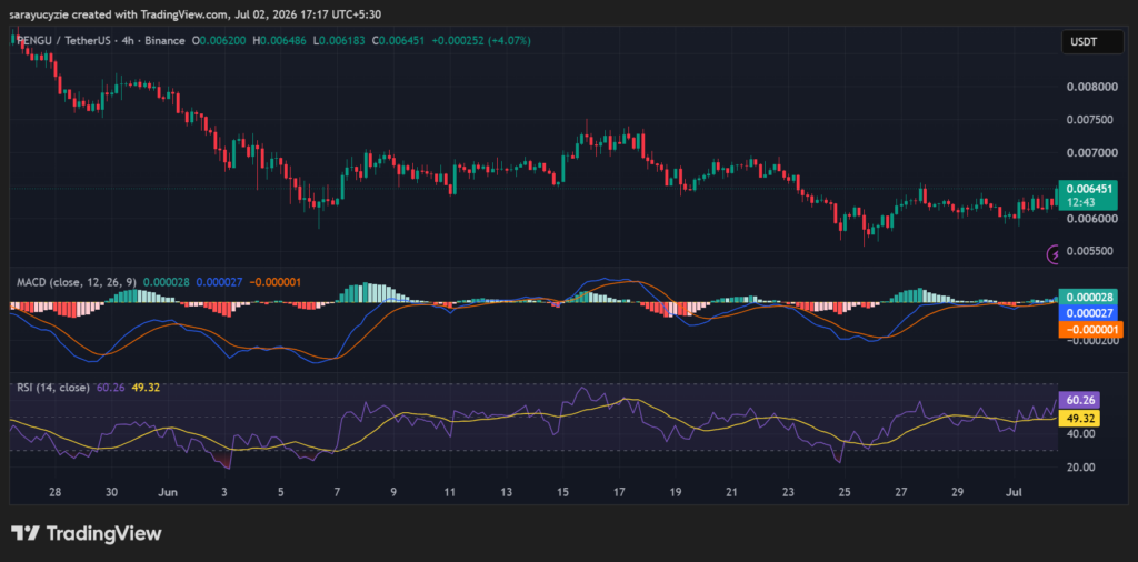 PENGU价格逼近关键支撑，看涨信号初现