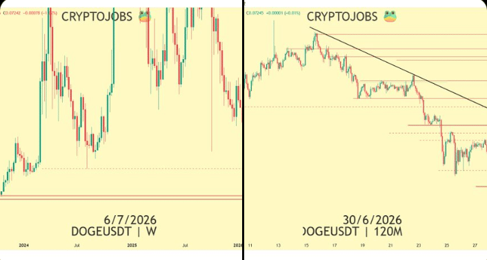 DOGE跌势未止：20%支撑区成关键博弈点