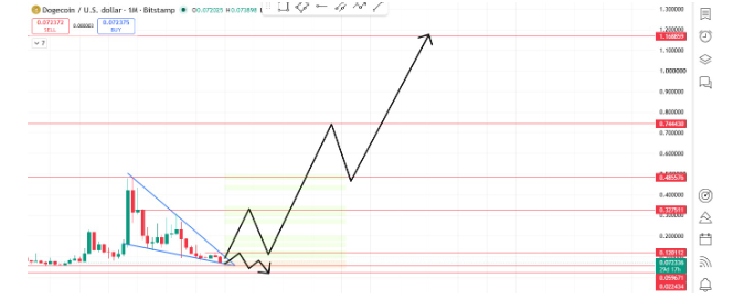 DOGE2035展望：三角形顶点博弈，监管破局能否引爆上涨？