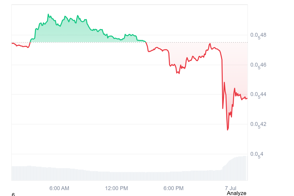 BonkDAO 治理攻击致2000万美金代币流失