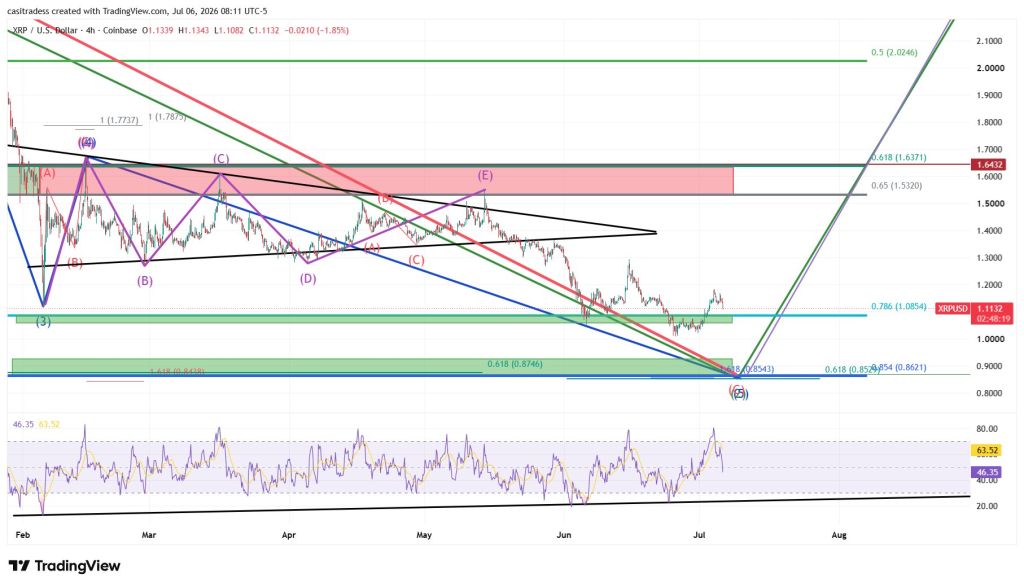 XRP反弹遇阻，0.87美元成关键考验