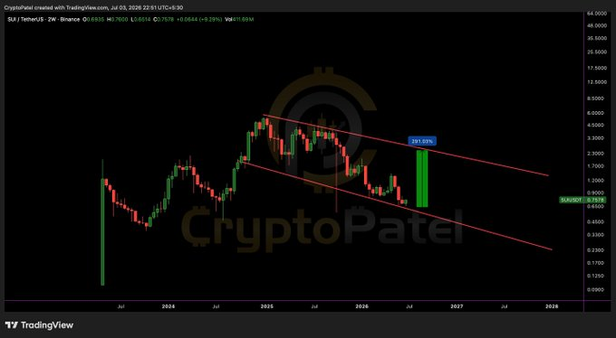 SUI守关键支撑，多头信心隐现但需突破验证