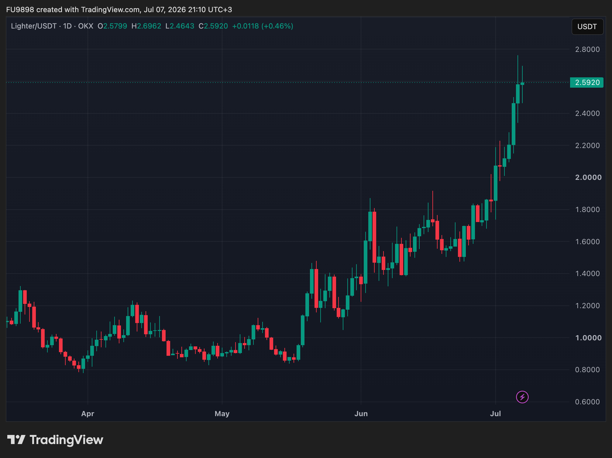 LIT代币月涨超80%：销毁机制与合作引爆市场