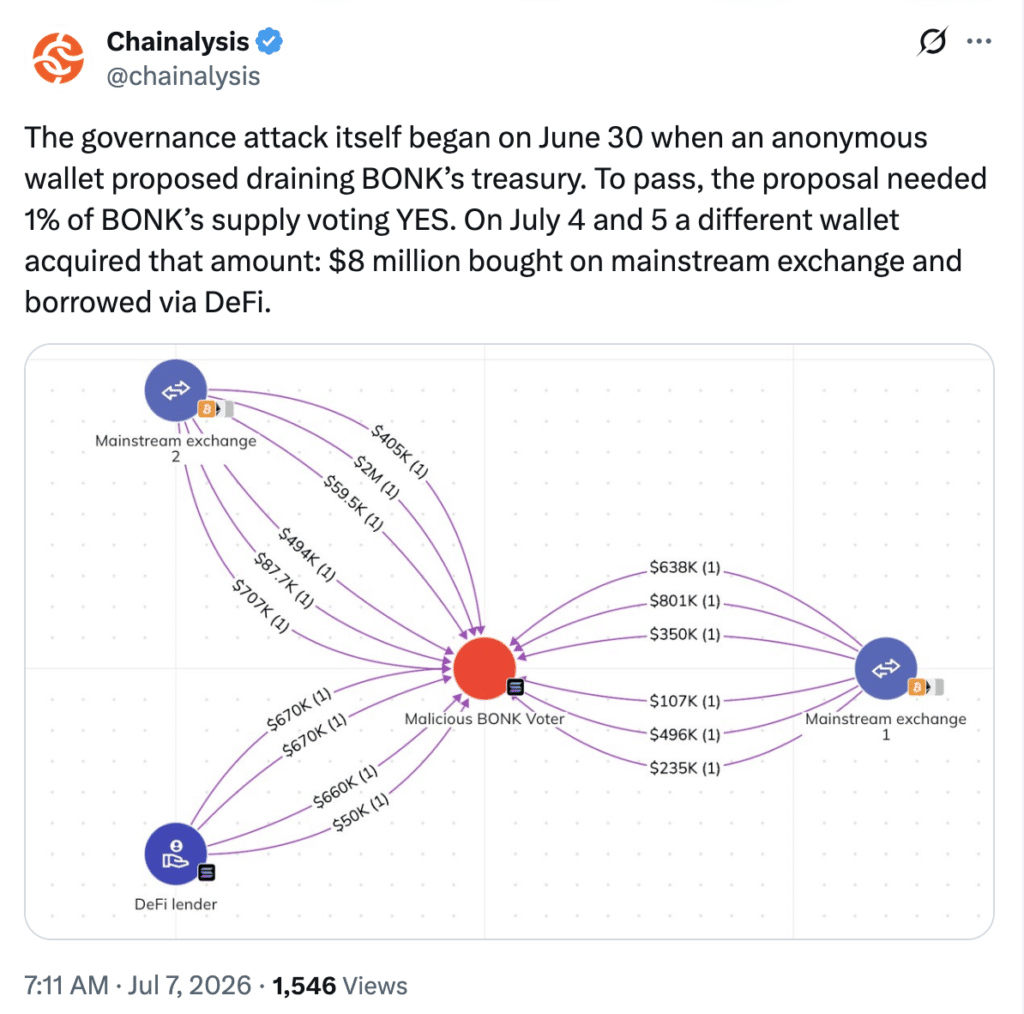 BONK资金库被掏空：治理漏洞暴露去中心化困局