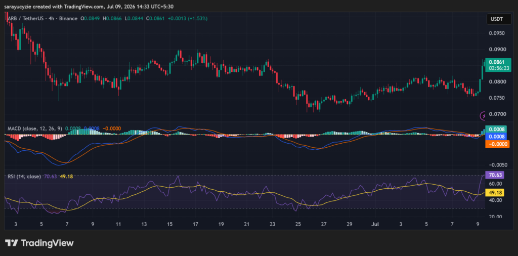 Arbitrum突破13%涨势：机构级整合成新催化剂