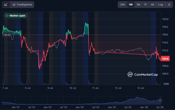 Robinhood链七日创31亿交易额，代币化金融引爆新竞争