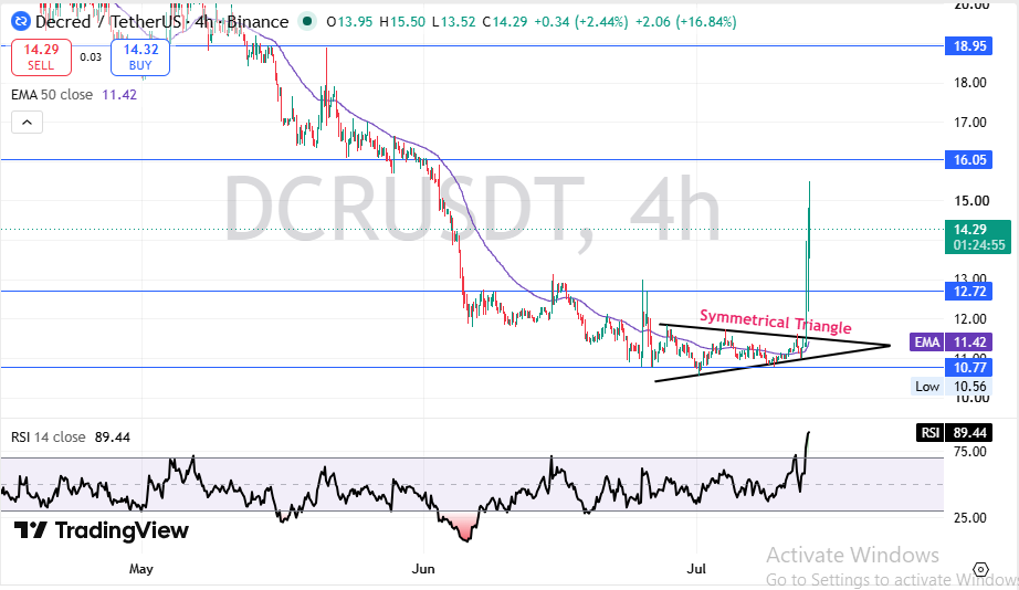 Decred 突发暴涨背后：链上质押激活引发市场重估