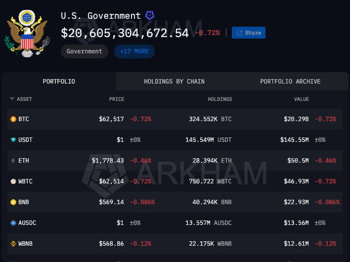 美政府转移2.88亿加密资产至Coinbase Prime引发市场关注
