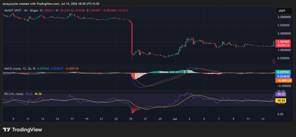 MemeCore突破1.50美元关隘，技术面释放强涨信号