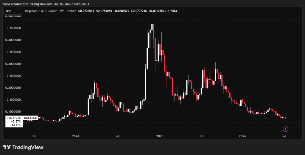 DOGE冲百万元组合需多少枚？三大情景解析