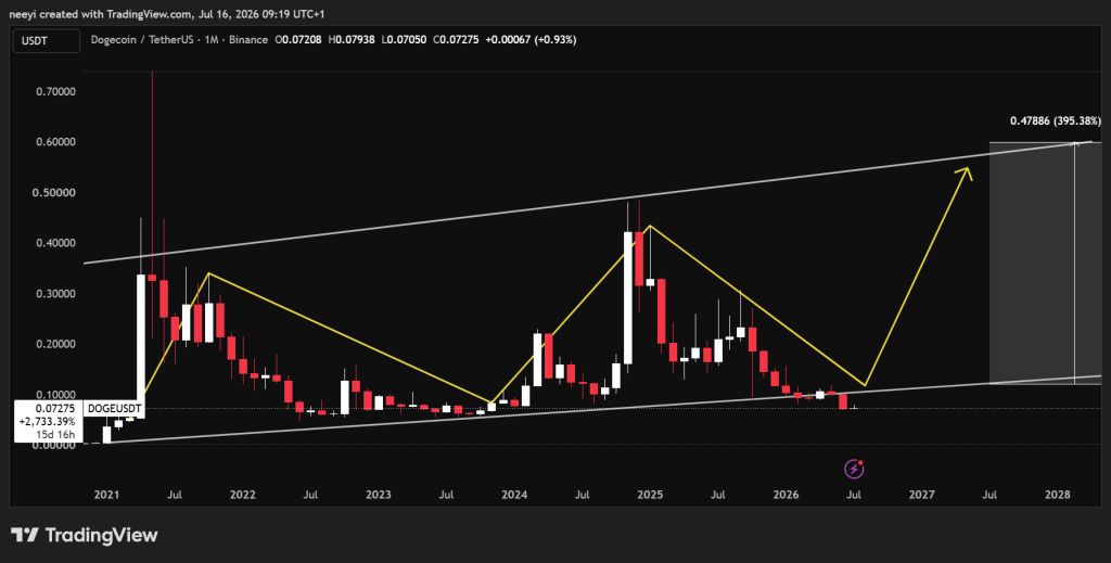 DOGE暴跌90%后仍坚挺？这五大因素支撑其未来前景