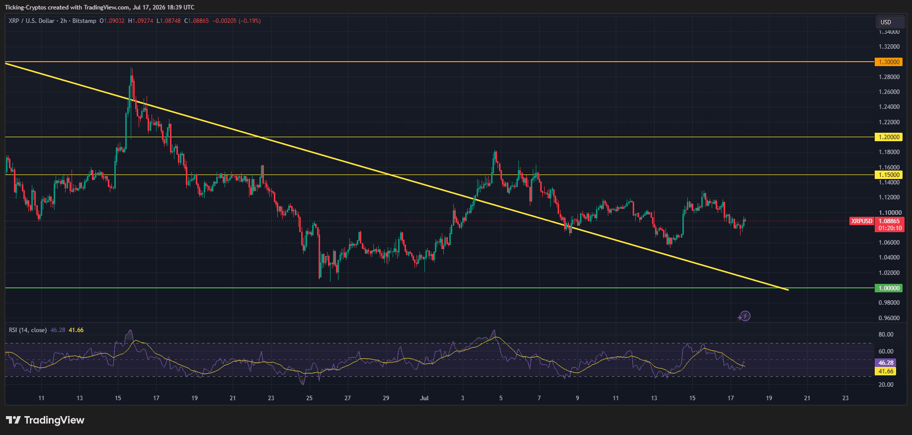 XRP困于1.00-1.20美元区间，2026年前景取决于监管拐点