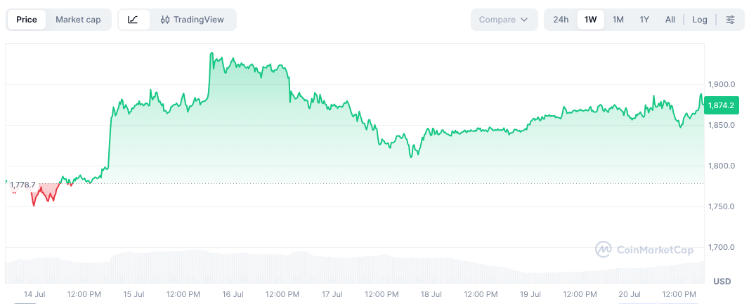 Bitmine以太坊持仓再增7430枚，金库规模达115亿美元