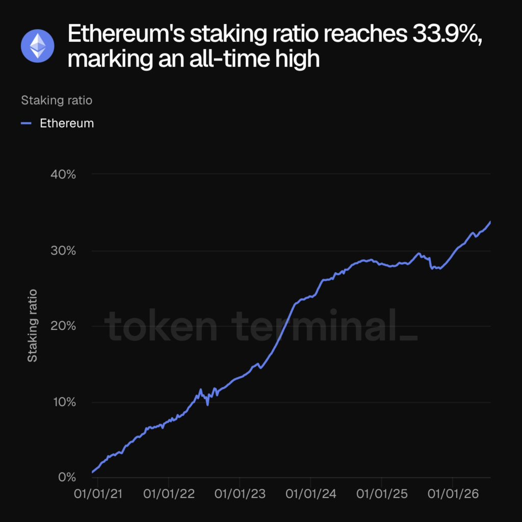 以太坊质押率破33%创纪录，流动性趋紧引关注