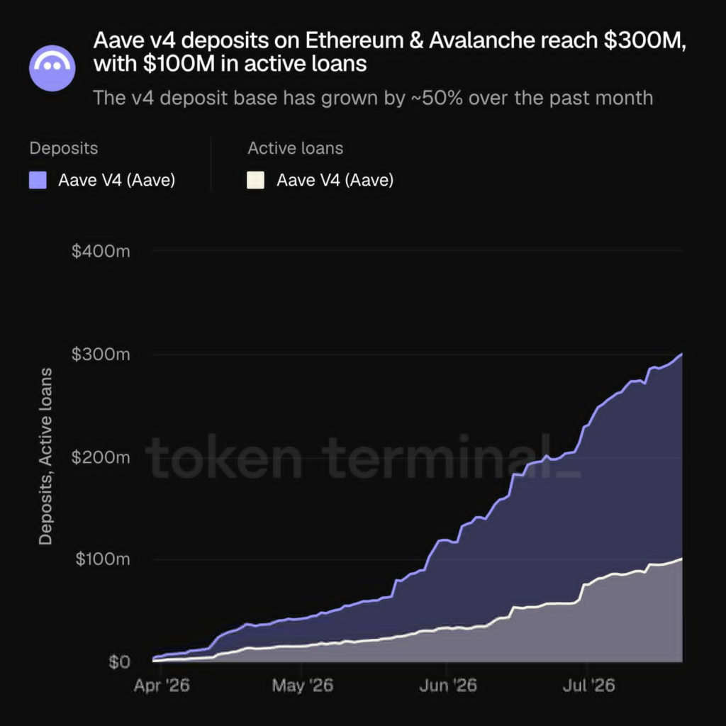 AVAX逼近关键均线，DeFi增长助推价格上行预期
