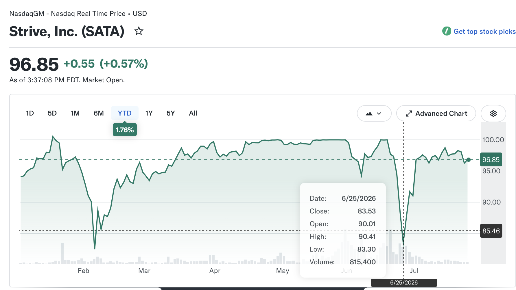 SATA反弹逼近面值，比特币金库优先股重获市场信心