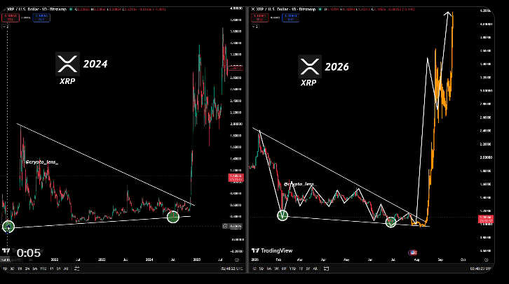 XRP技术形态重燃看涨预期，支撑位经受考验