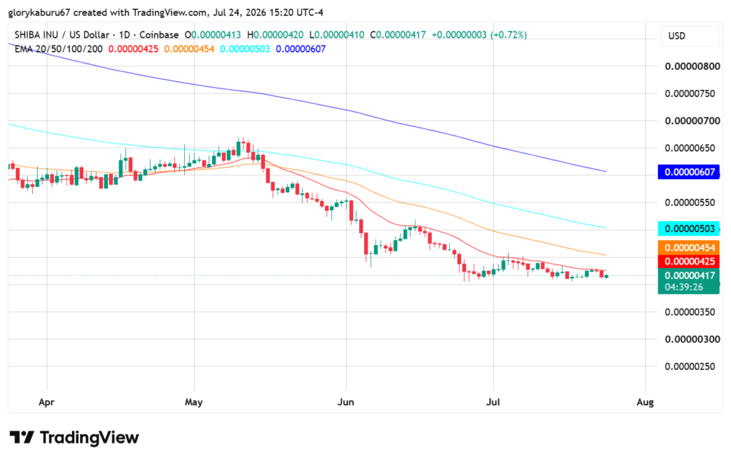 SHIB价格守稳6月支撑，销毁与持仓变化成焦点