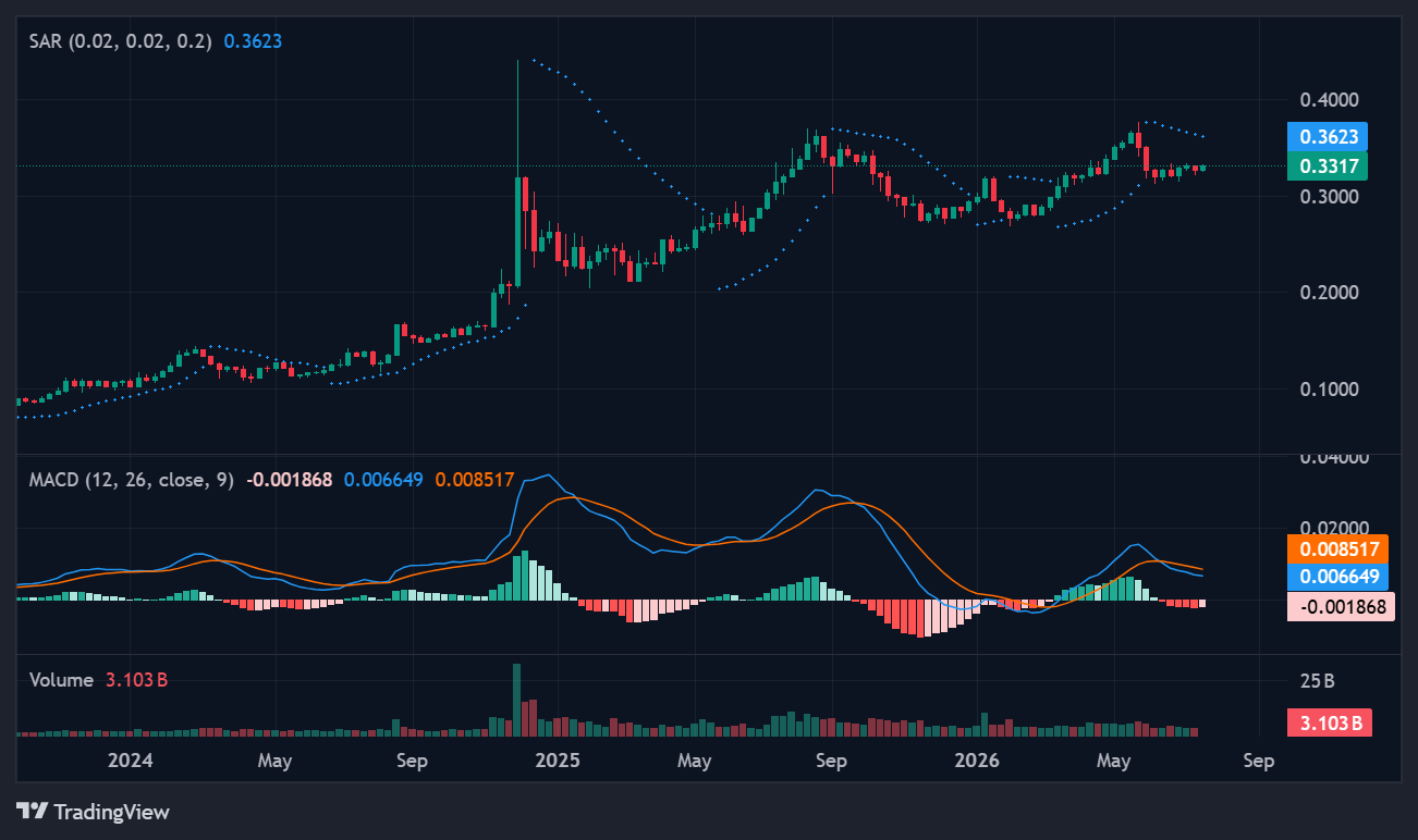 TRX价格逼近关键支撑，财政部增持成稳定器