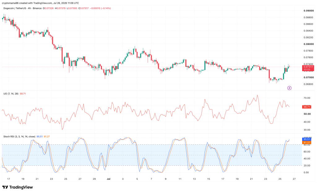 DOGE筑底信号浮现：0.08美元成关键突破点