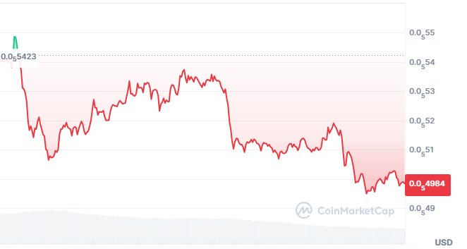 SHIB暴涨35%后急跌：模因币市场降温信号浮现