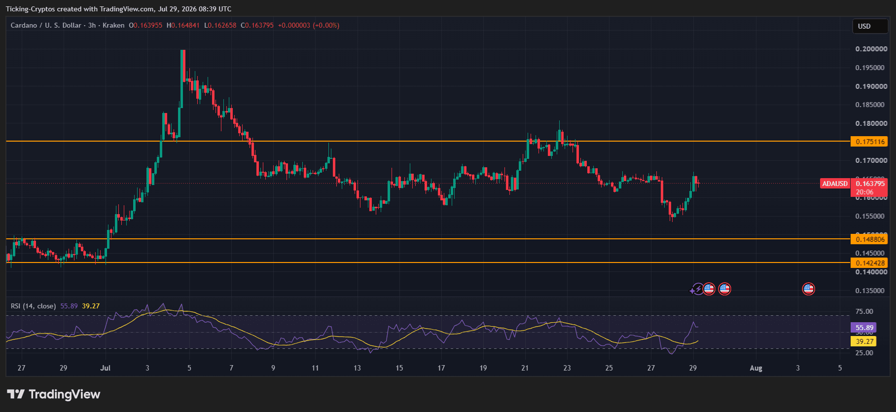 ADA反弹动能显现，$0.1751成关键突破点