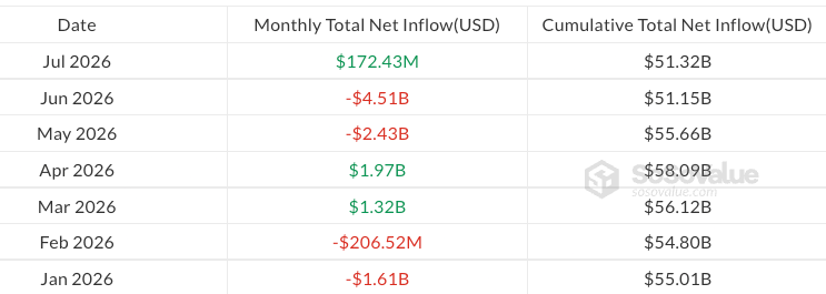 比特币ETF月度转正，但年累计仍净流出53亿美元