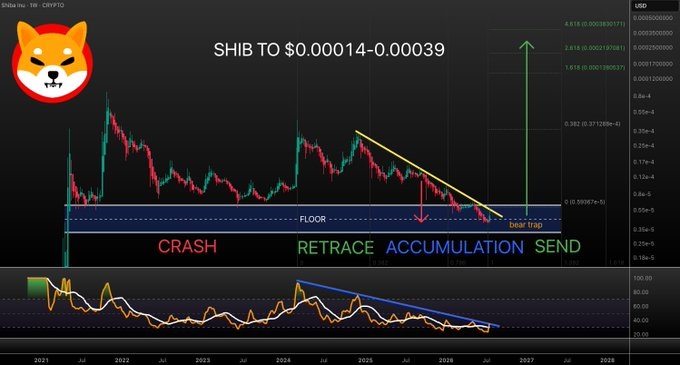SHIB价格企稳：支撑稳固动能回暖，突破在即?