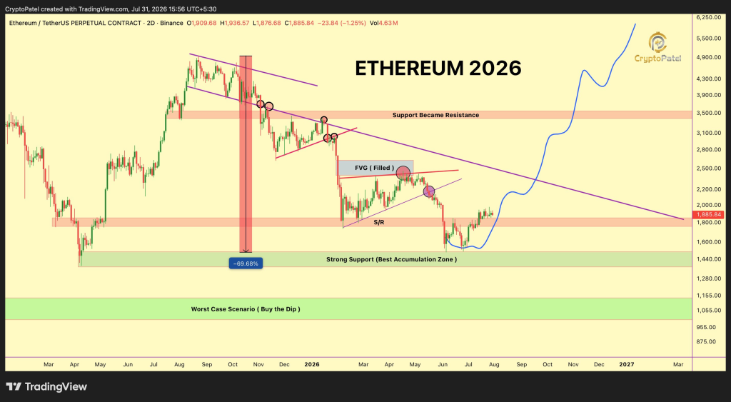 ETH未来走向：1000美元或1万美金？关键阻力成焦点