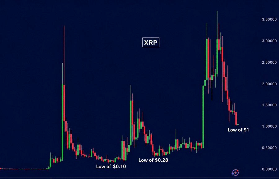 XRP月度RSI跌破2020年崩盘水平，长期支撑悄然抬升