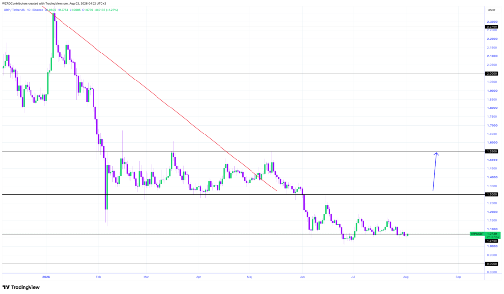 XRP守稳1.0650美元，静待比特币指引方向